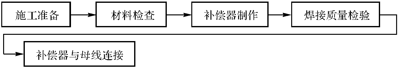 補償器的銅鋁過渡板制作安裝工藝標(biāo)準(zhǔn)